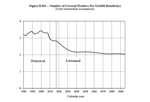 Chart of number of workers per Social Security beneficiary.