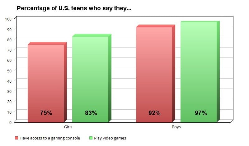 Chart showing percentages of teenagers in the U.S. who play video games and those with access to a game console
