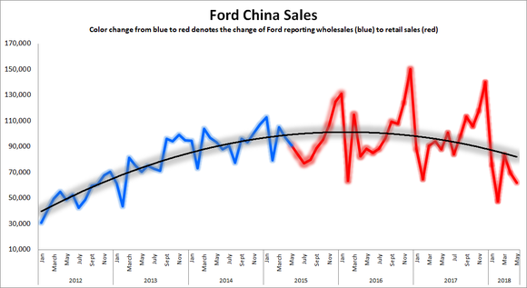 Line graph showing trend line of Ford China monthly sales plateauing in early 2016 followed by a downturn.