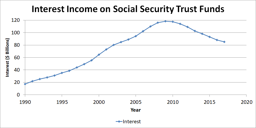 Graph showing interest income on Social Security trust funds over time.