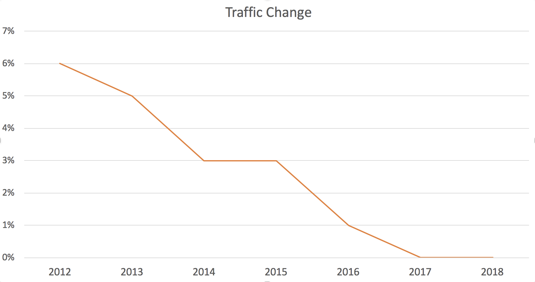 Chart showing declining traffic by year.