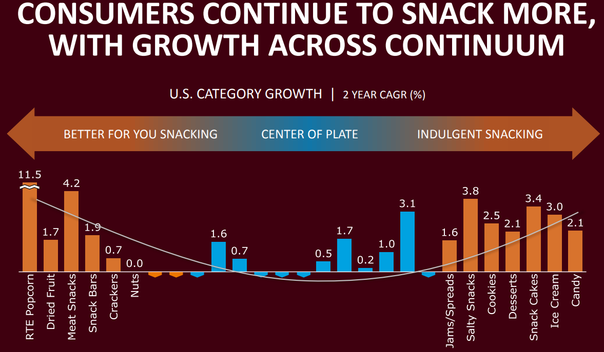 Graphic showing consumer growth trending to better for you and indulgent snacks, rather than center of the plate.