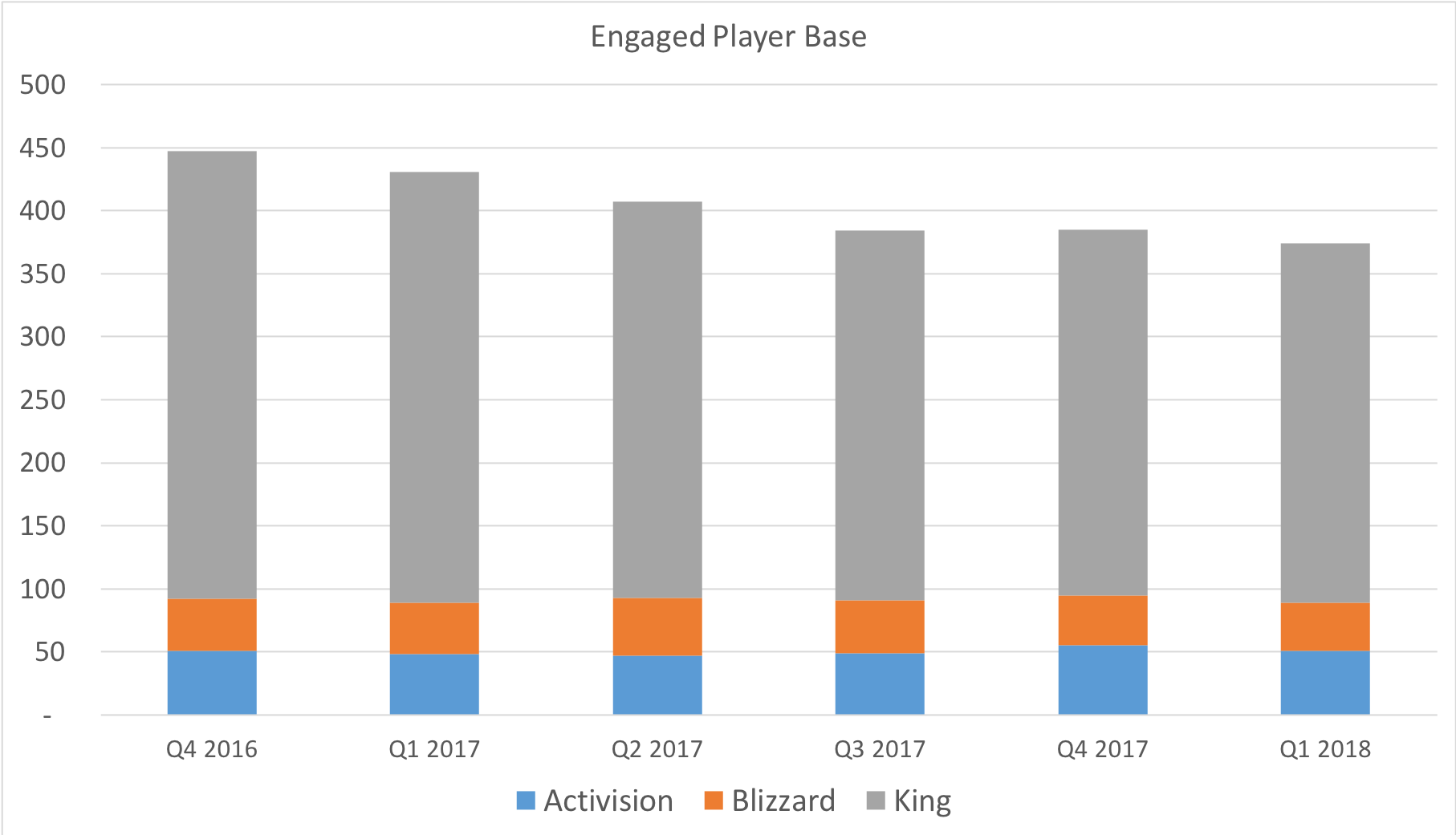 Chart showing Activision's player base over time.