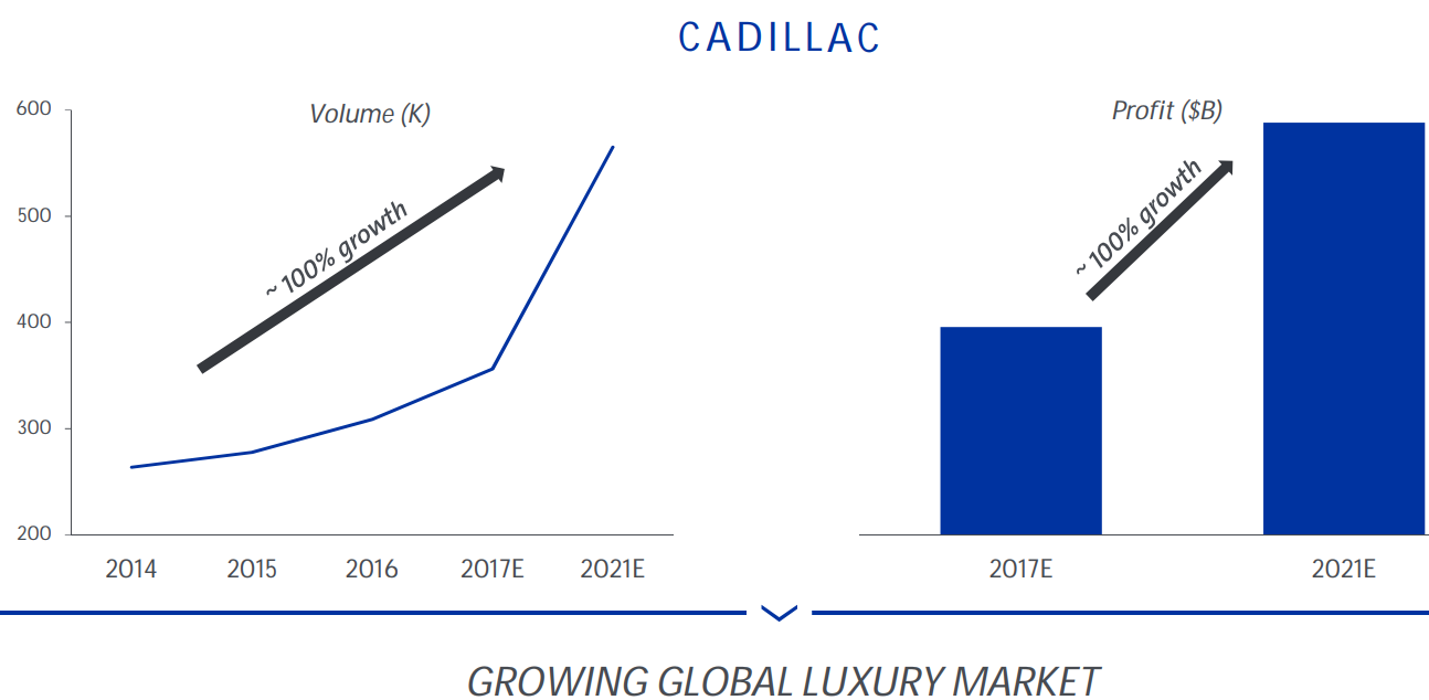 Graphic showing 100% volume and profit growth between 2017 and 2021