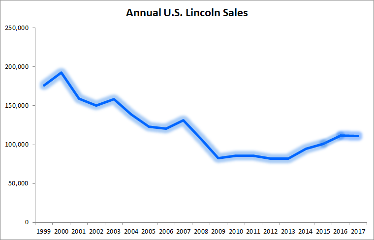 Line graph showing Lincoln sales declining during 2017, after three years of gains.