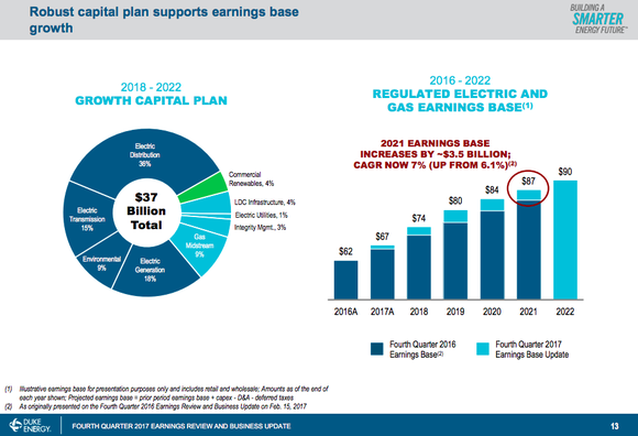 an overview of Duke Energy's $37 billion in capital spending plans