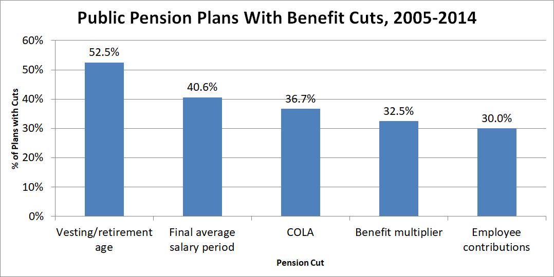 Graph of pension plans that have suffered cuts.