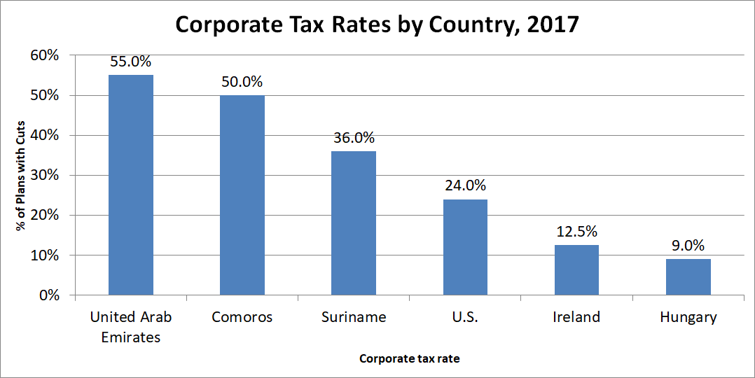 Graph of corporate tax rates by country