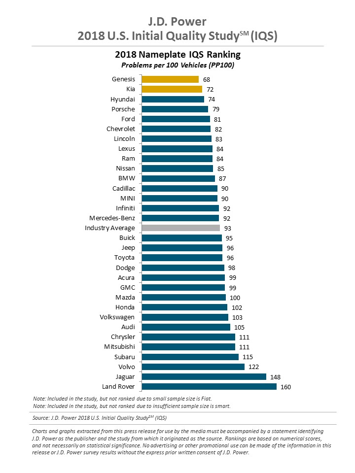 Chart showing Genesis ranking No. 1 in J.D. Power's IQS study.