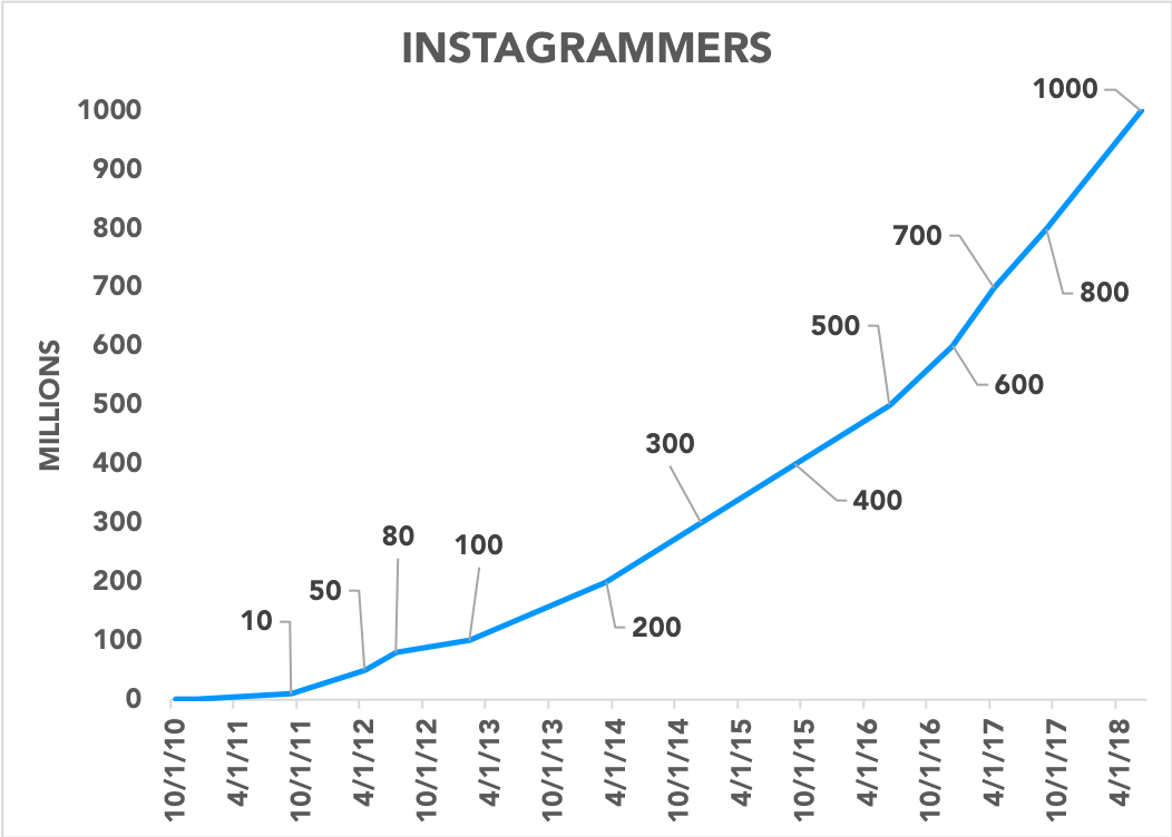 Chart showing Instagram user growth