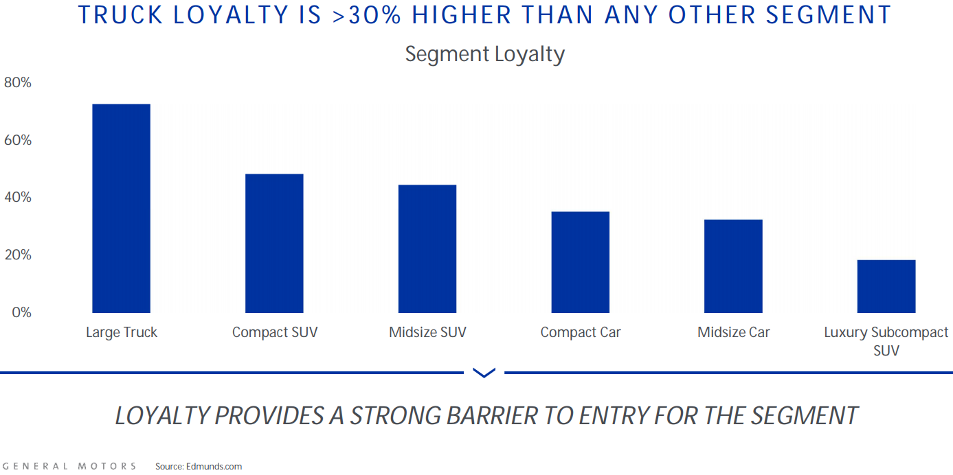 Chart showing truck loyalty to be higher than any other segment.