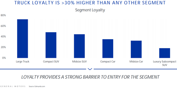 Chart showing truck loyalty to be higher than any other segment.