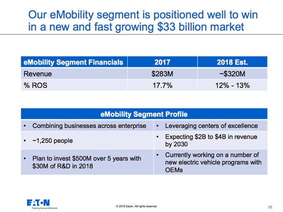 An overview of the eMobility business, noting 1,250 employees, capital spending plans, expectation of $2 billion to 4$ billion in revenue by 2030, and the $33 billion size of the market into which the company is growing.