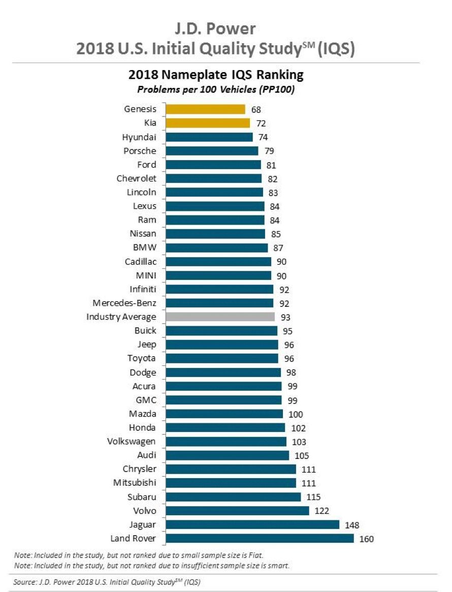 A chart showing the 2018 IQS scores for 31 auto brands, from lowest (best) to highest (worst). Ford is in 5th place with a score of 81, behind Genesis (68), Kia (72), Hyundai (74) and Porsche (79). The average score is 93.