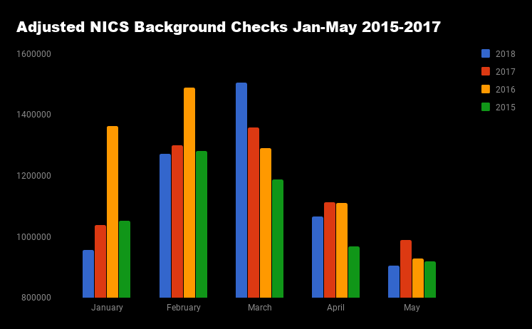 Adjusted NICS background checks by month