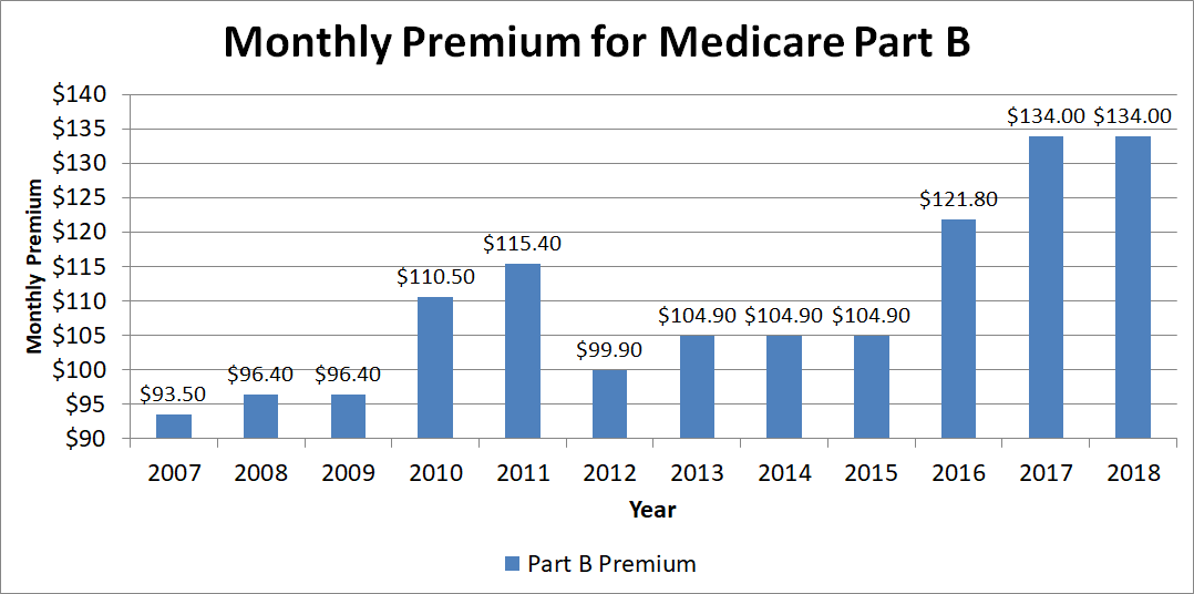 Graph showing monthly premiums for Medicare Part B over the past dozen years.