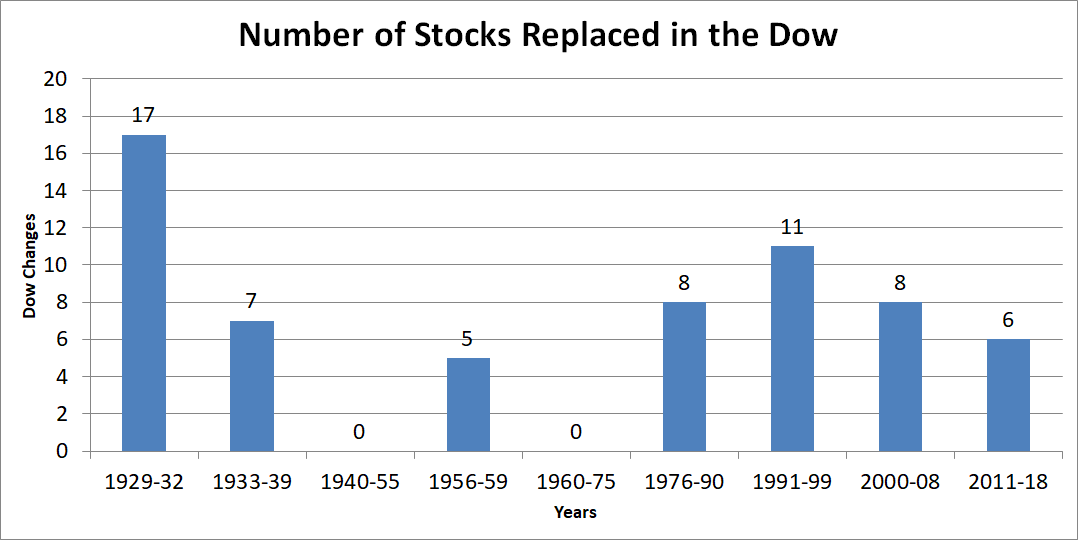 Graph showing number of Dow stocks replaced by time period.