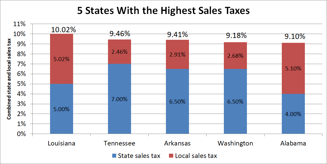 Bar chart with top five states by sales tax rate.