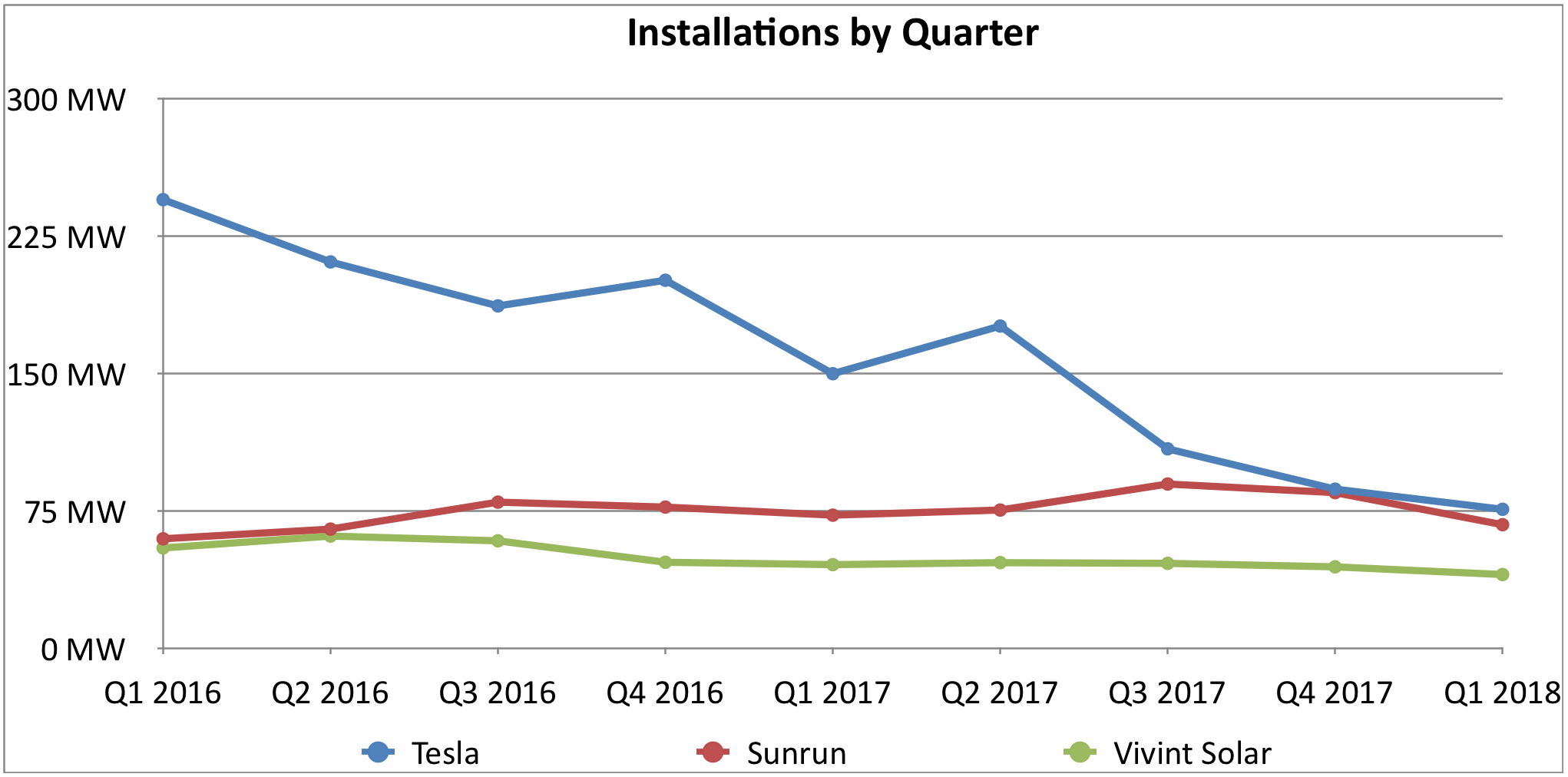 Solar installations since 2016 for Sunrun, Vivint Solar, and Tesla. 