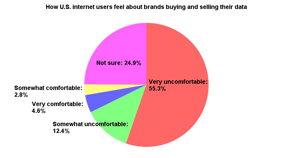How Americans feel about brands selling their personal data.