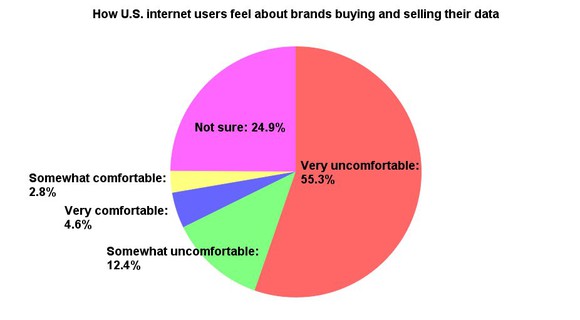 How Americans feel about brands selling their personal data.