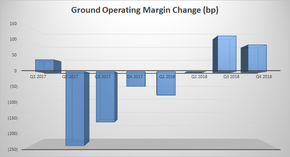 Change in FedEx's Ground Operating Margin