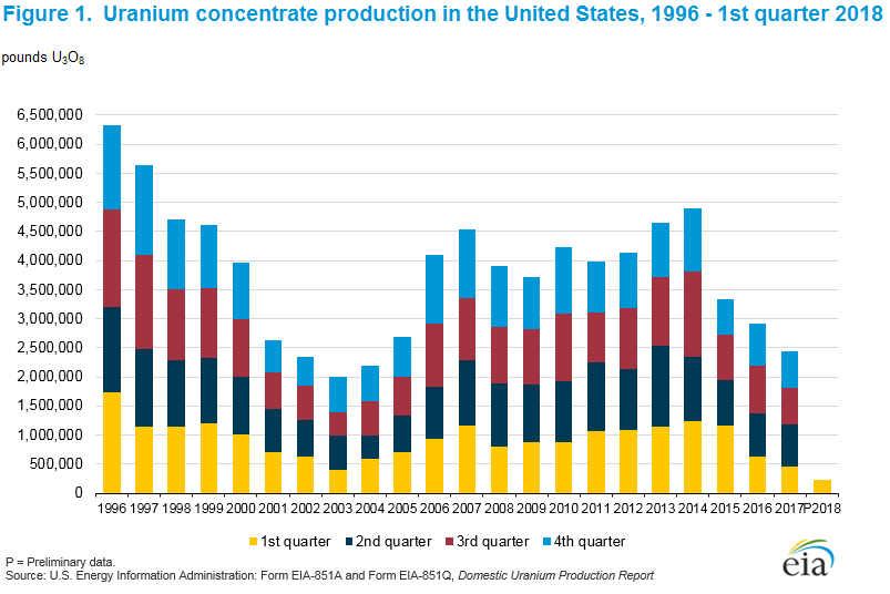 A graph showing U.S. domestic uranium production by quarter since 1996.