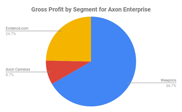 Pie chart of gross margins at Axon by segment