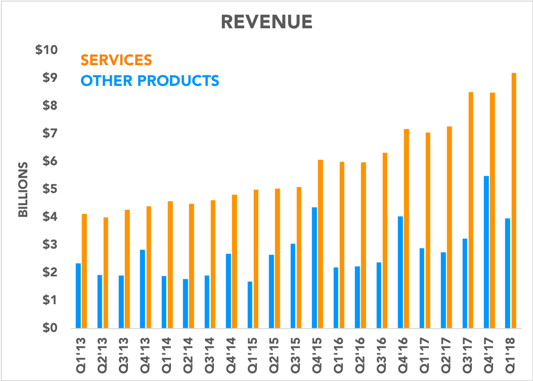 Chart comparing Apple's services and other products revenue