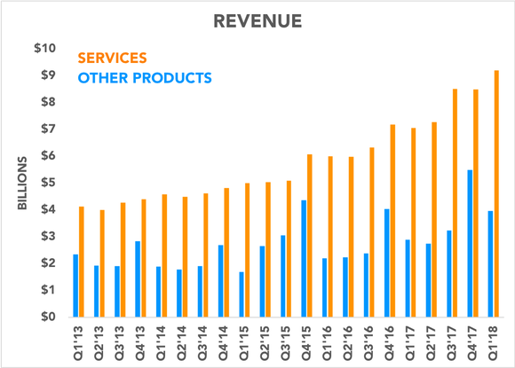 Chart comparing Apple's services and other products revenue