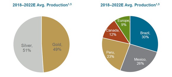 Pie charts showing Wheaton's projected revenue by metal and geography between 2018 and 2022.