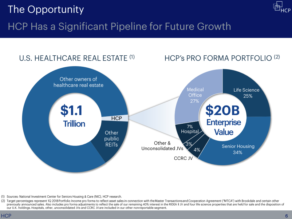 A pie chart showing HCP's portfolio, roughly half of which is composed of medical office and research centers