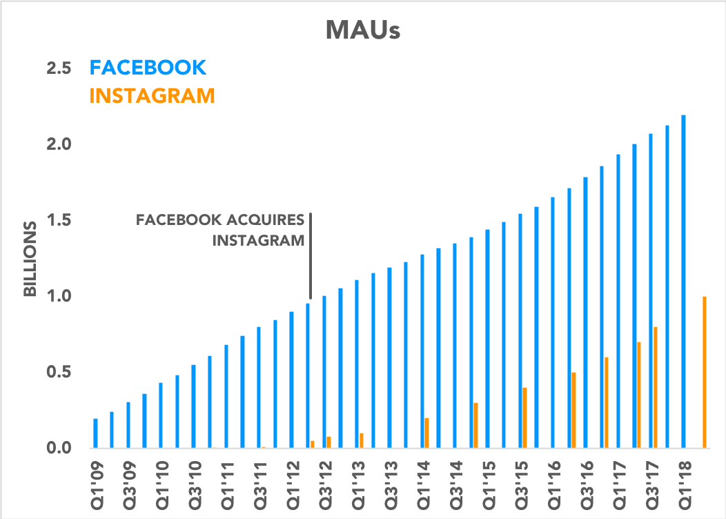 Chart comparing user bases of Facebook and Instagram