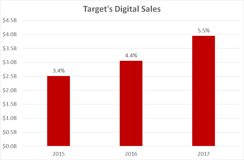 A chart showing Target's digital sales by year.