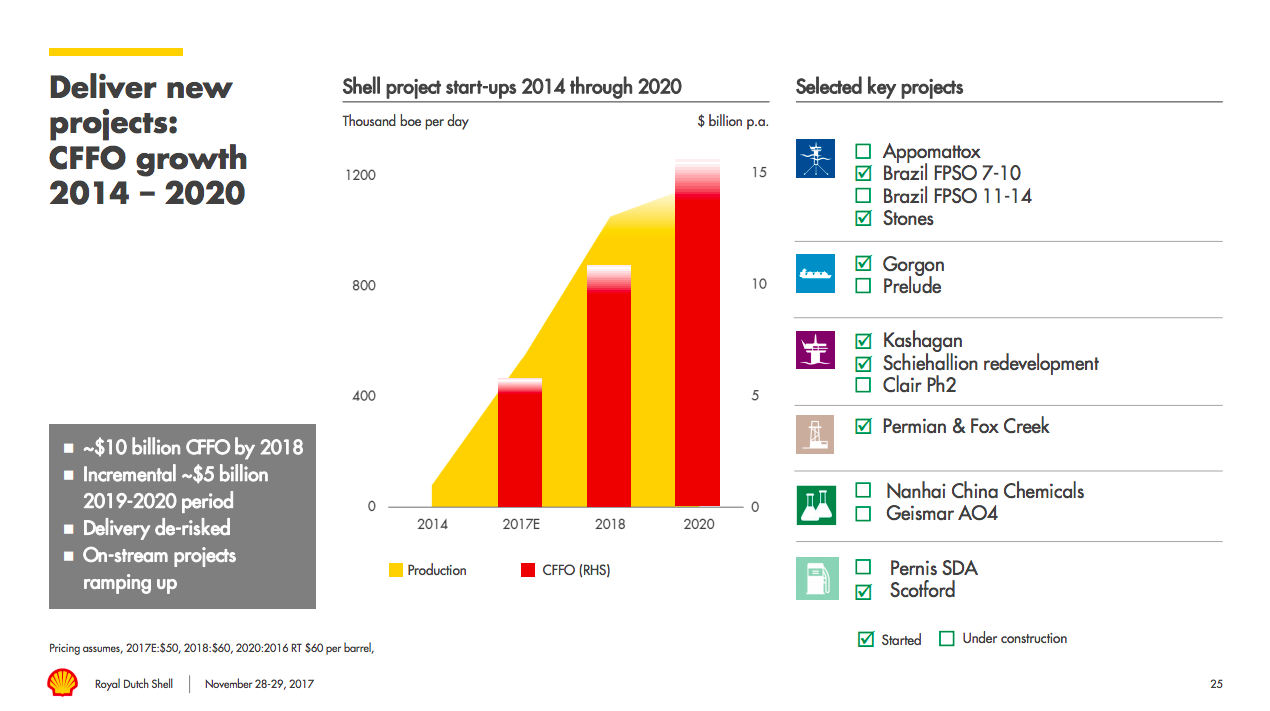 A bar chart showing Shell's projected cash flow growth and production growth