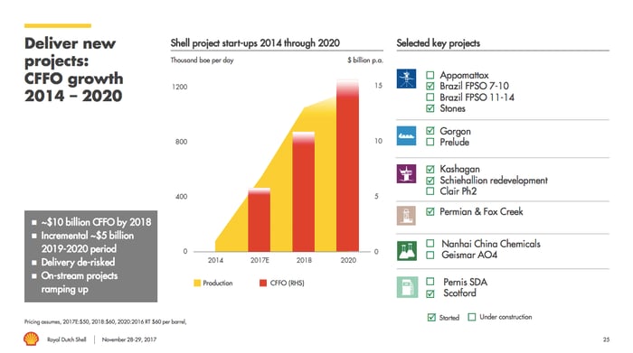 A bar chart showing Shell's projected cash flow growth and production growth