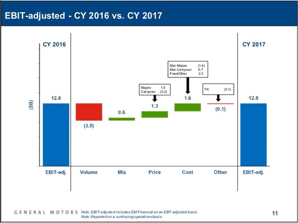A slide from GM's earnings presentation showing that improvements in product mix, pricing, and costs helped mitigate a drop in sales. The crossovers were responsible for much of that.