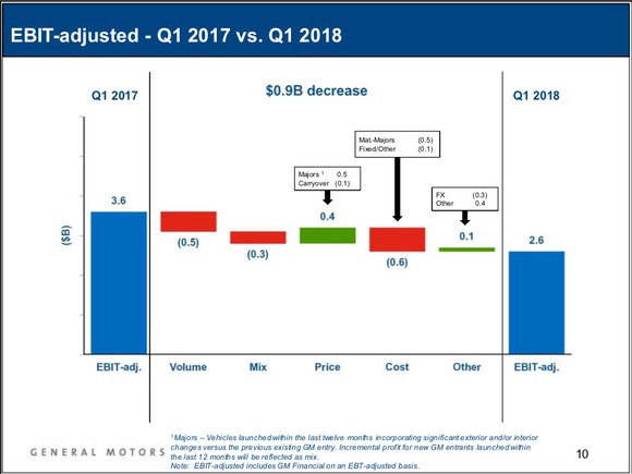 A slide from GM's first-quarter 2018 earnings presentation, showing that pricing gains driven mostly by the crossovers helped soften a year-over-year drop in profit.
