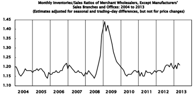 news_wholesale trade april 2013_061213