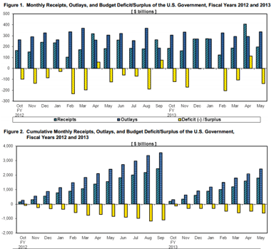 news_treasury budget may 2013_061213