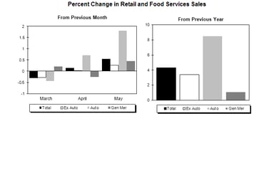news_retail sales may 2013_061313