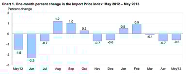 news_import prices may 2013_061313
