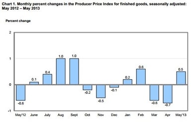 news_producer price index may 2013_061413