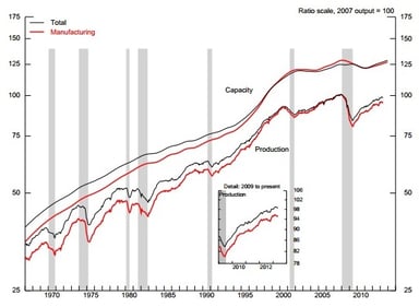 news_industrial production may 2013_061413