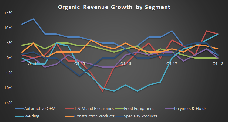 Illinois Tool Works organic revenue growth by segment.
