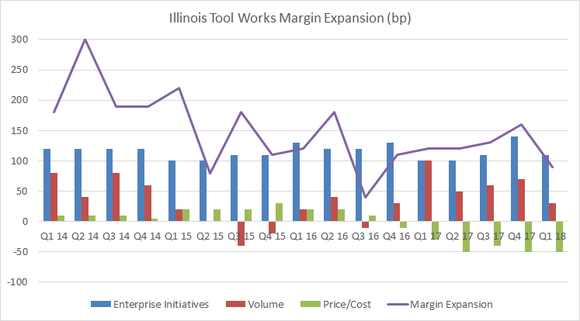 Illinois Tool Works margin expansion components.