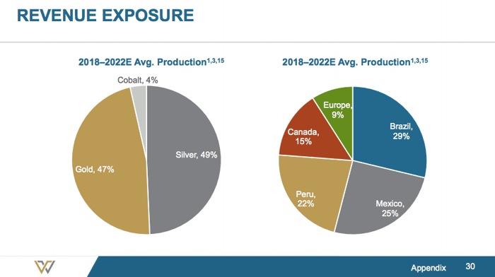 A pie chart showing that cobalt with make up 4% of Wheaton's production after the latest streaming deal it inked with Vale. 