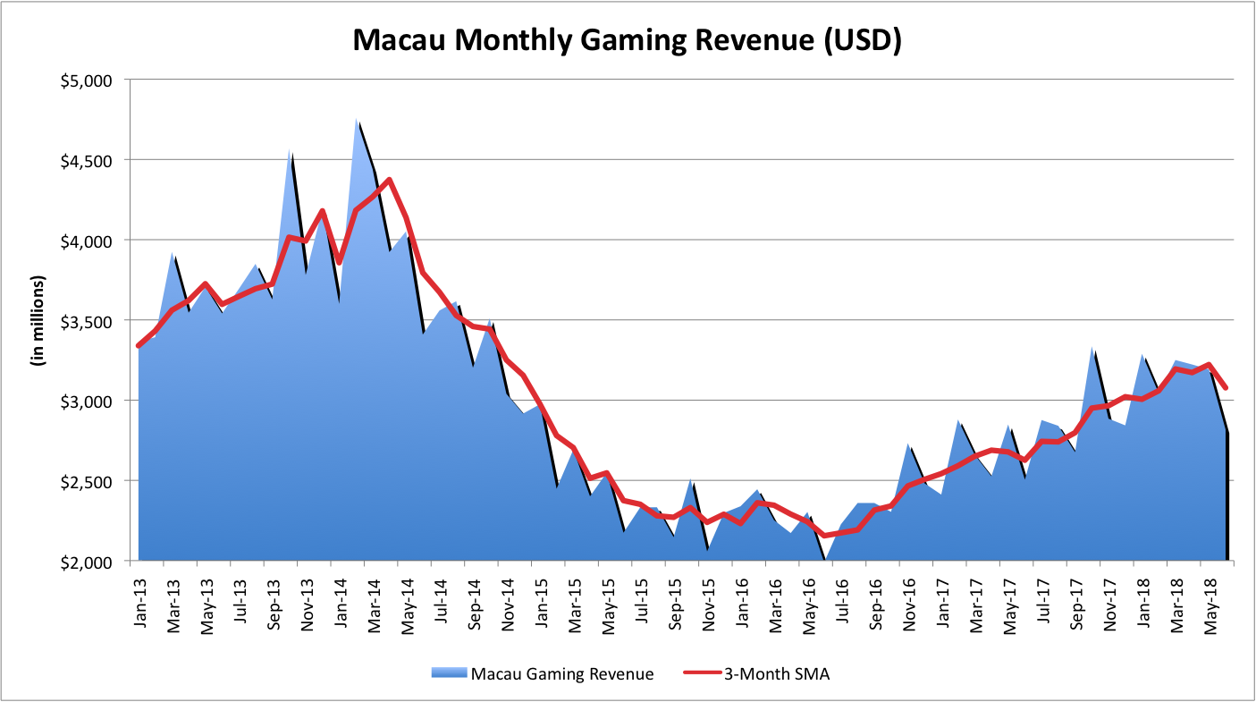 Macau's monthly gaming revenue from January 2013 to June 2018.