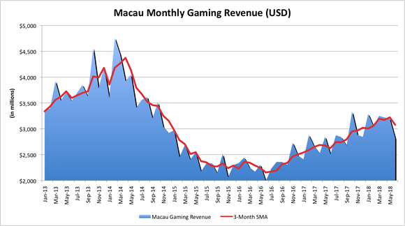 Macau's monthly gaming revenue from January 2013 to June 2018.