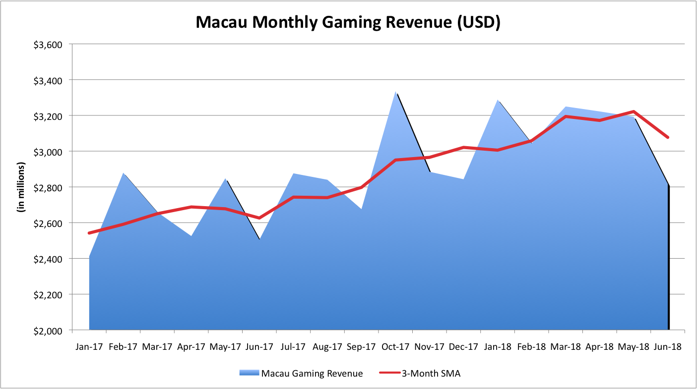 Macau's monthly gaming revenue from January 2017 to June 2018. 
